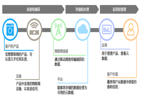 尊龙凯时科技定制化物联网平台