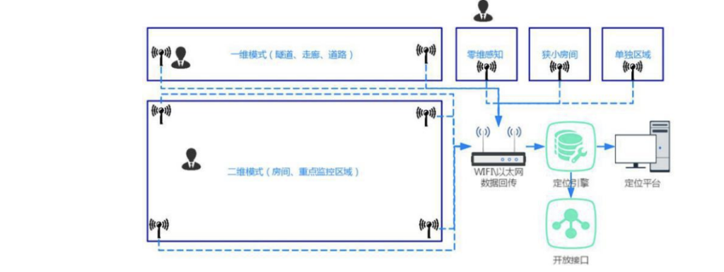 室内定位生态发展白皮书-室内定位在工厂仓储的应用