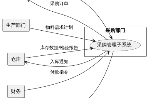 ERP定制开发中采购治理和客栈治理？？？？？榈慕缢