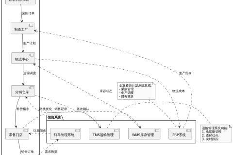 供应链治理系统SCM是不是ERP？？？？？