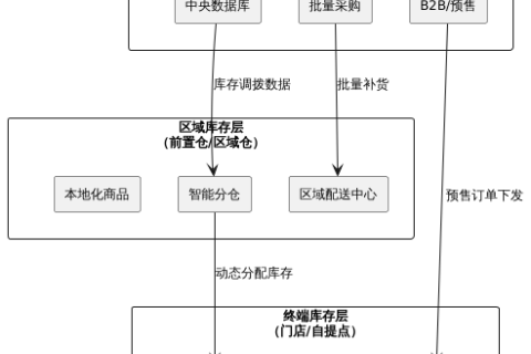中央库存为什么称之为库存治理的灵魂