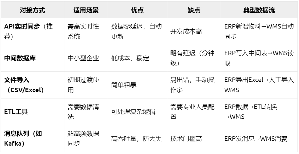 erp和wms数据对接方式