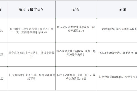 即时零售暗战升级！淘宝拼算法、京东拼速率、美团拼效劳，，，，，谁才是真王者？？？？？？