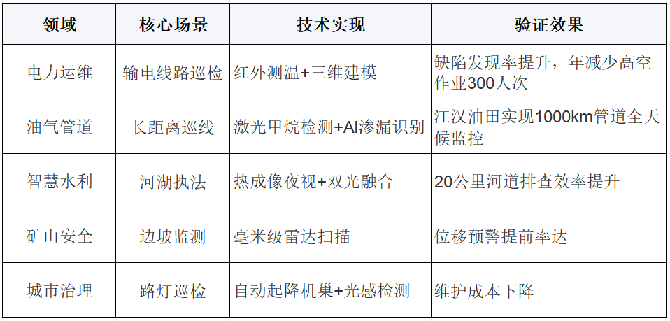 24小时不间断巡查！智能无人机彻底改变传统巡检模式