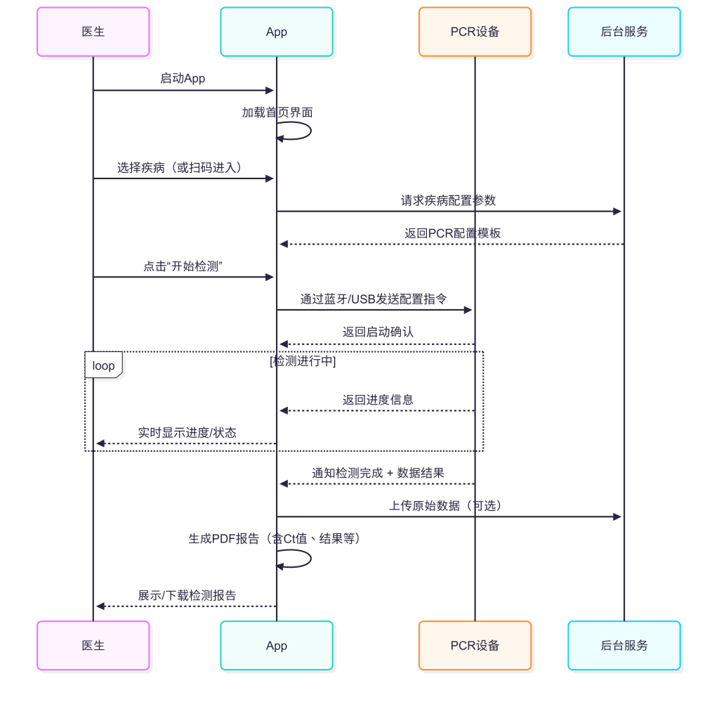 医疗检测设备物联APP定制开发案例