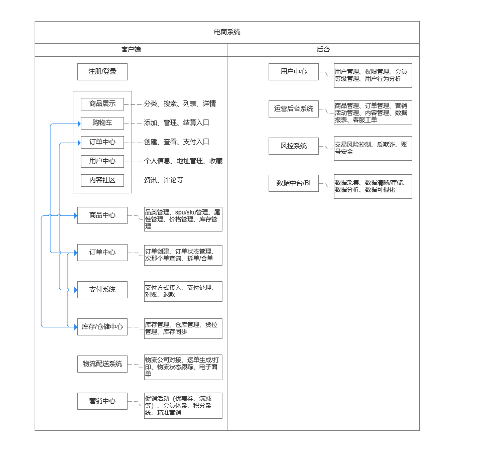 电商系统功能流程图