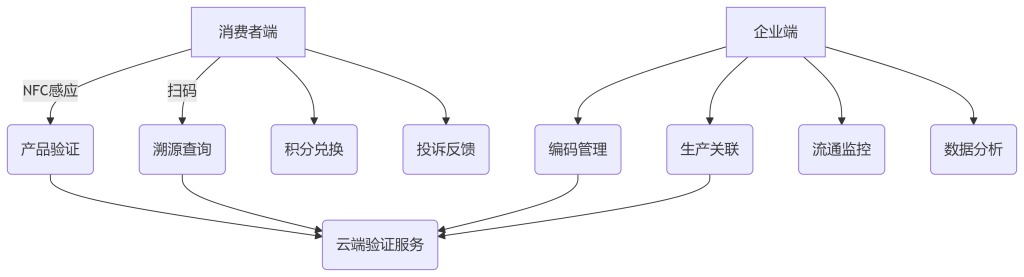 NFC溯源系统一物一码系统开发