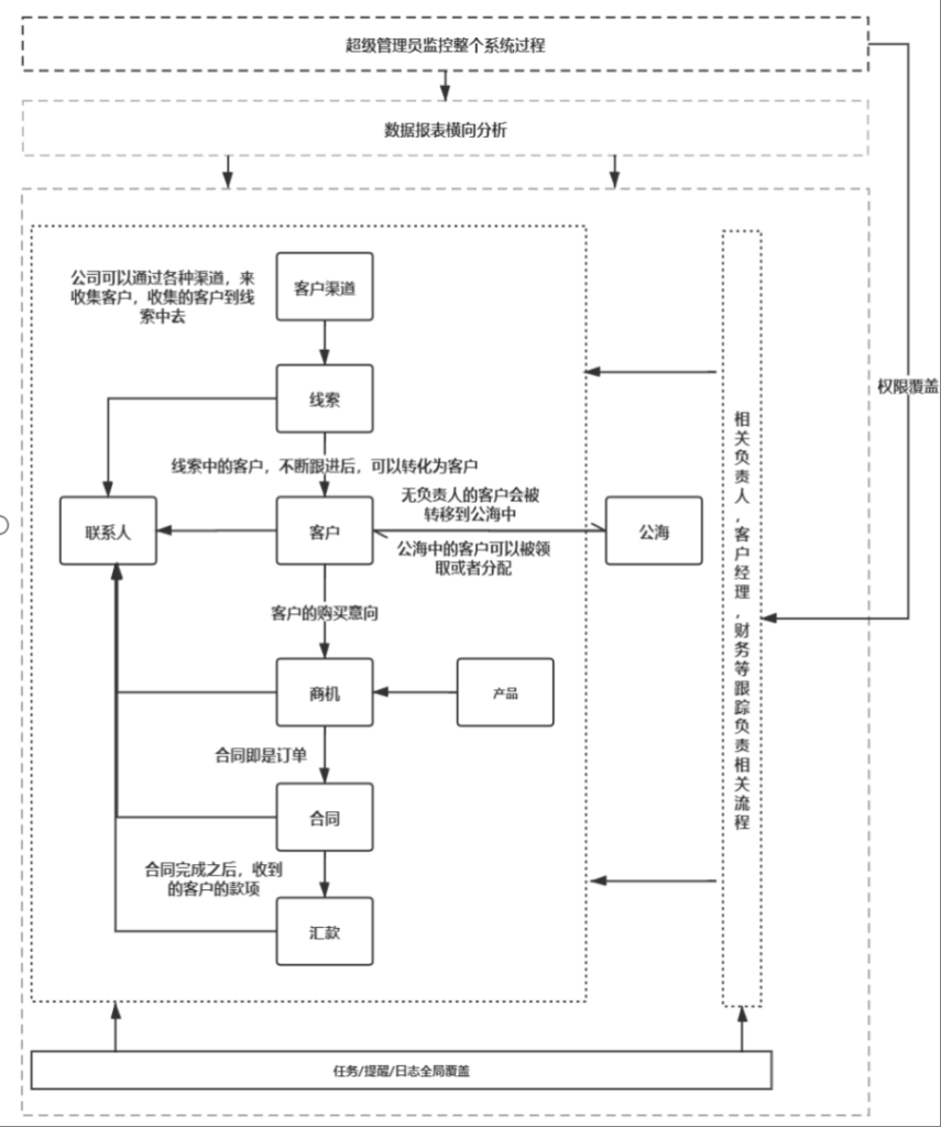 CRM管理系统定制开发