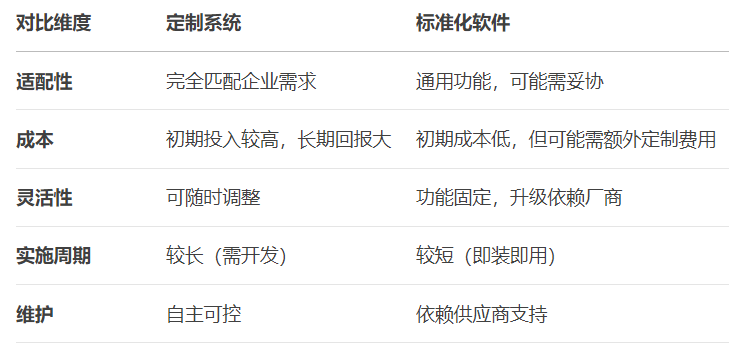 企业管理系统定制