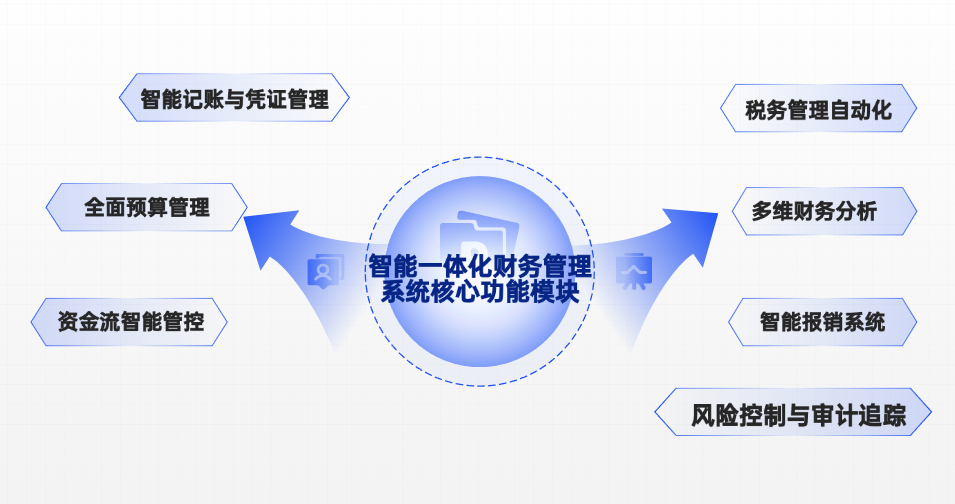 智能一体化财务管理系统开发