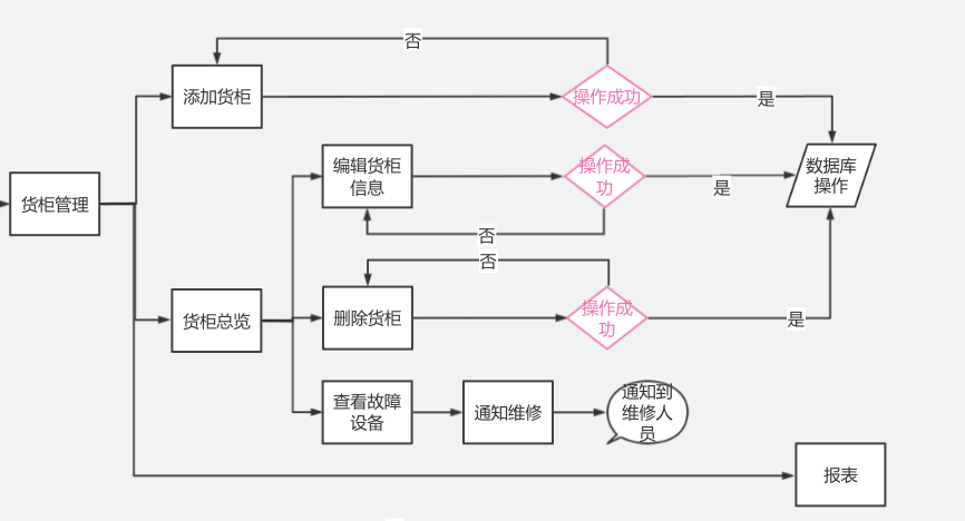 智能货柜系统案例