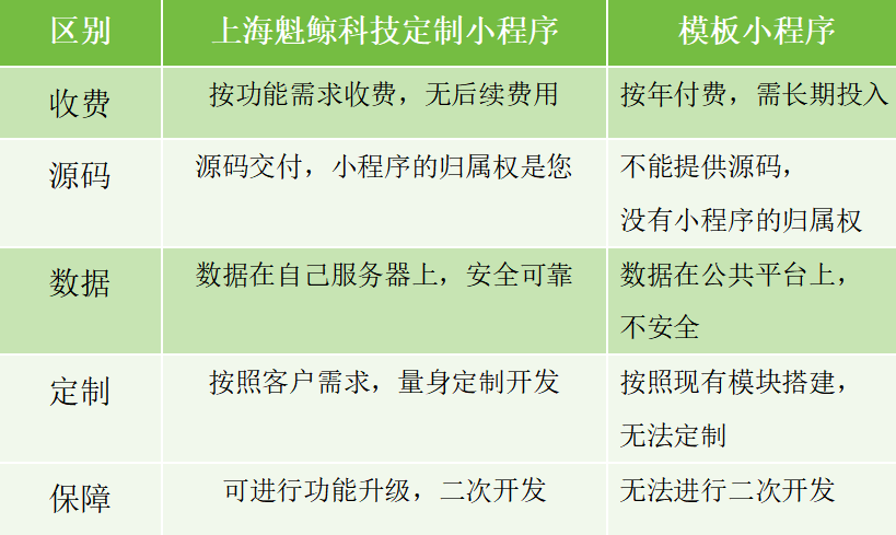 实体店为什么要定制开发小程序