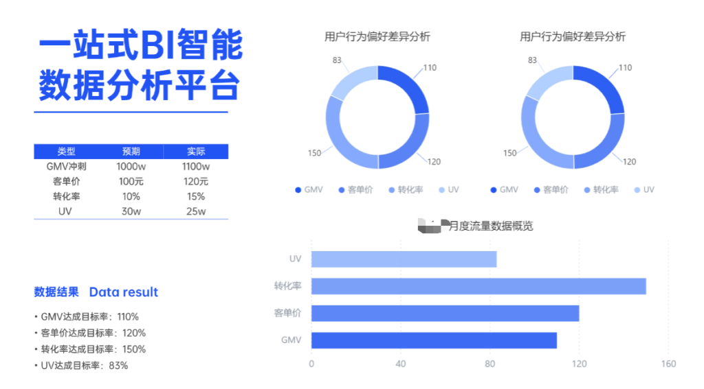 一站式BI智能数据分析平台