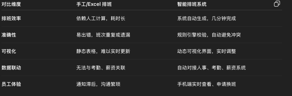 智能排班系统：让服务型企业排班更高效、更智能