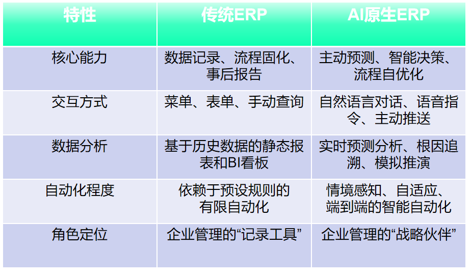 AI原生ERP