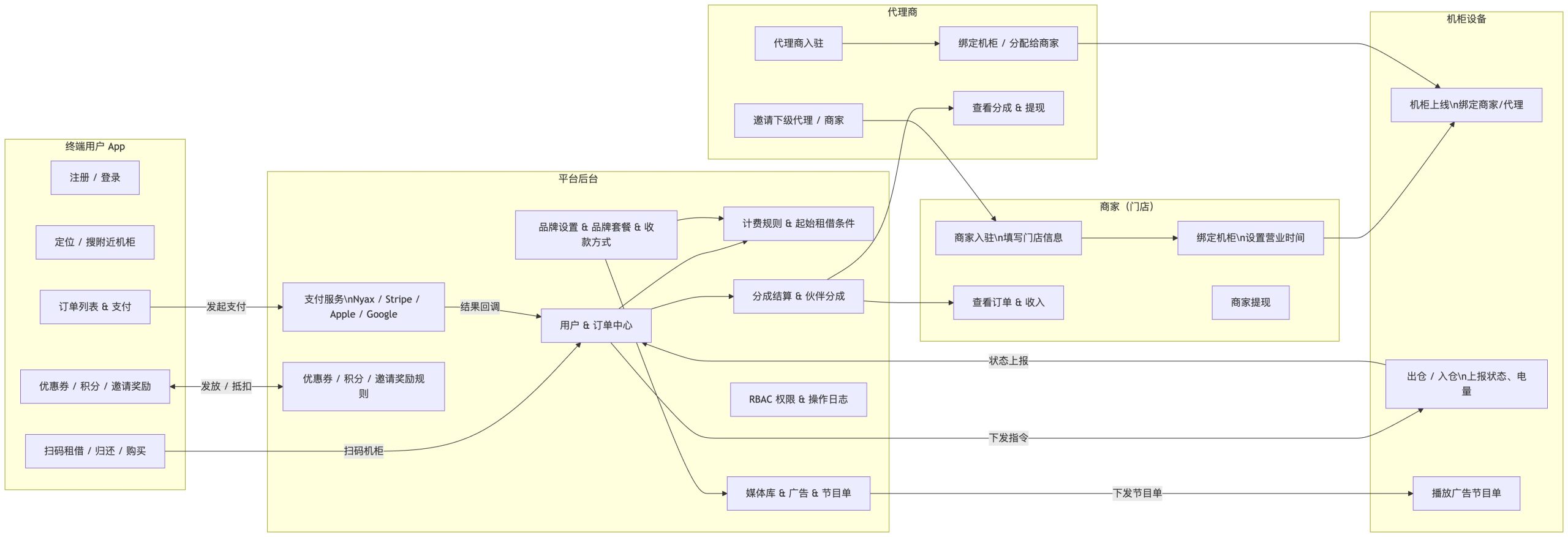 海外共享充电宝解决方案