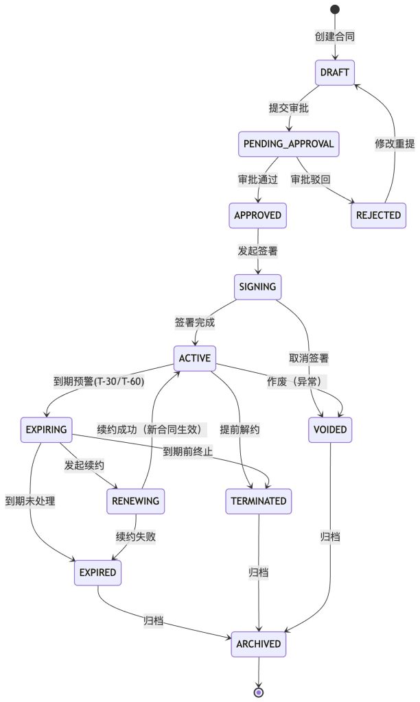 合同管理系统案例,助企业合规运营