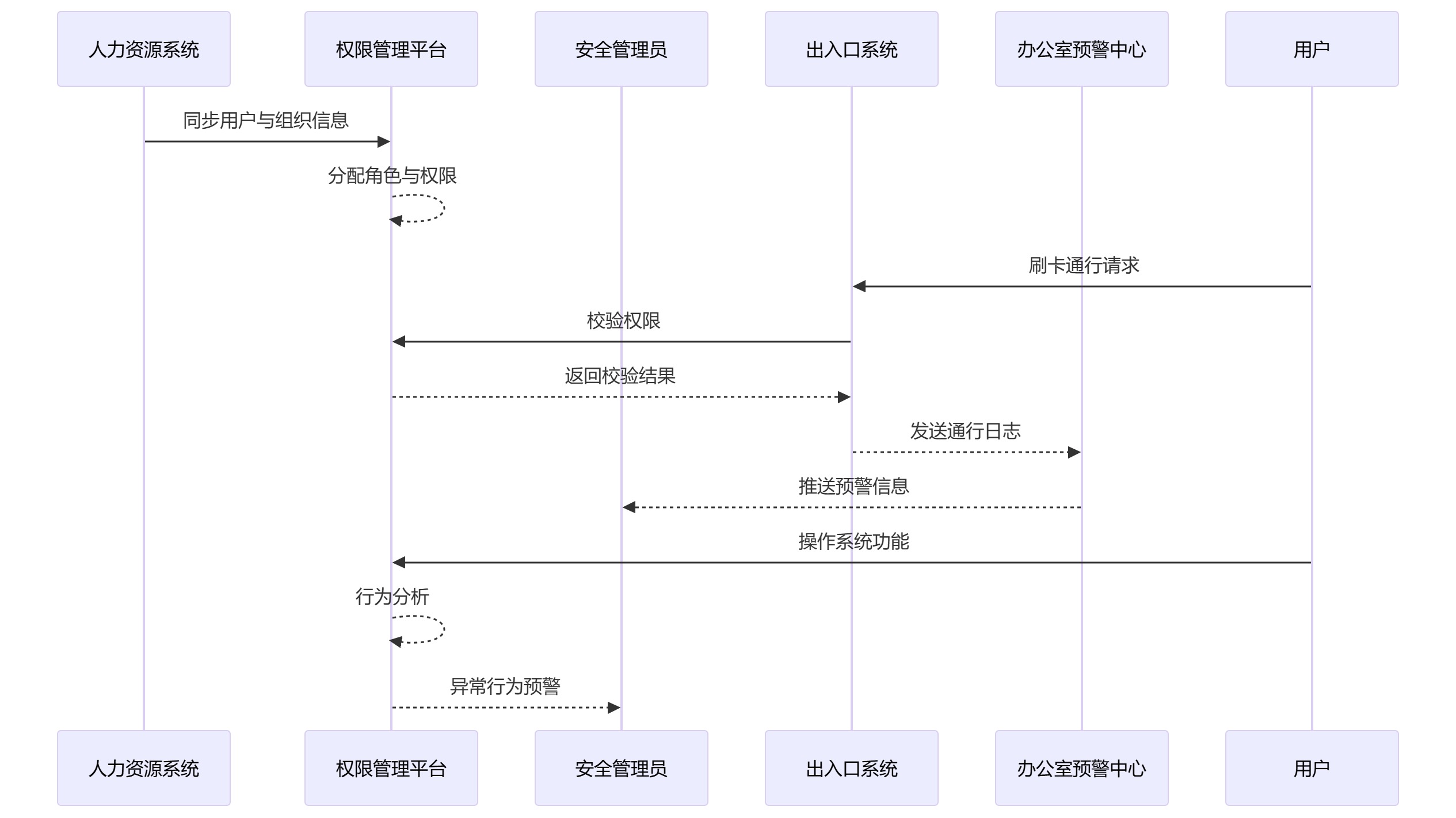全域安全智能管控平台建设案例