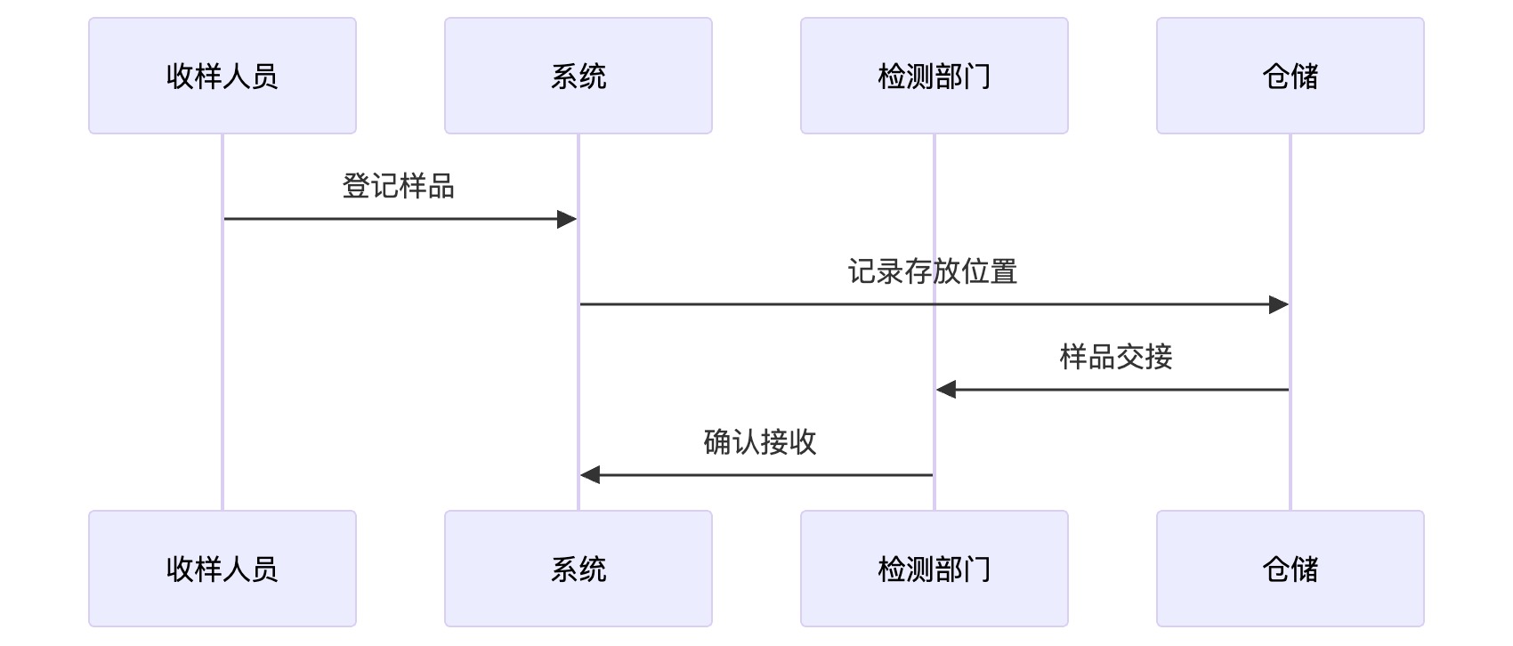 实验室管理系统建设案例:基于LIMS系统打造实验室数字化运营平台