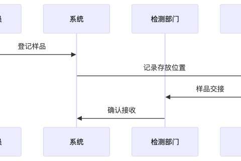 ʵ��������ϵͳ���谸��������LIMSϵͳ����ʵ�������ֻ���Ӫƽ̨