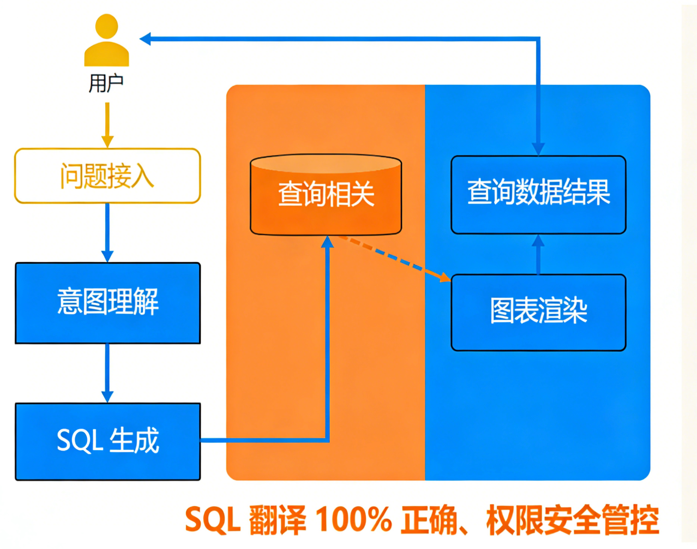 ChatBI智能问数系统