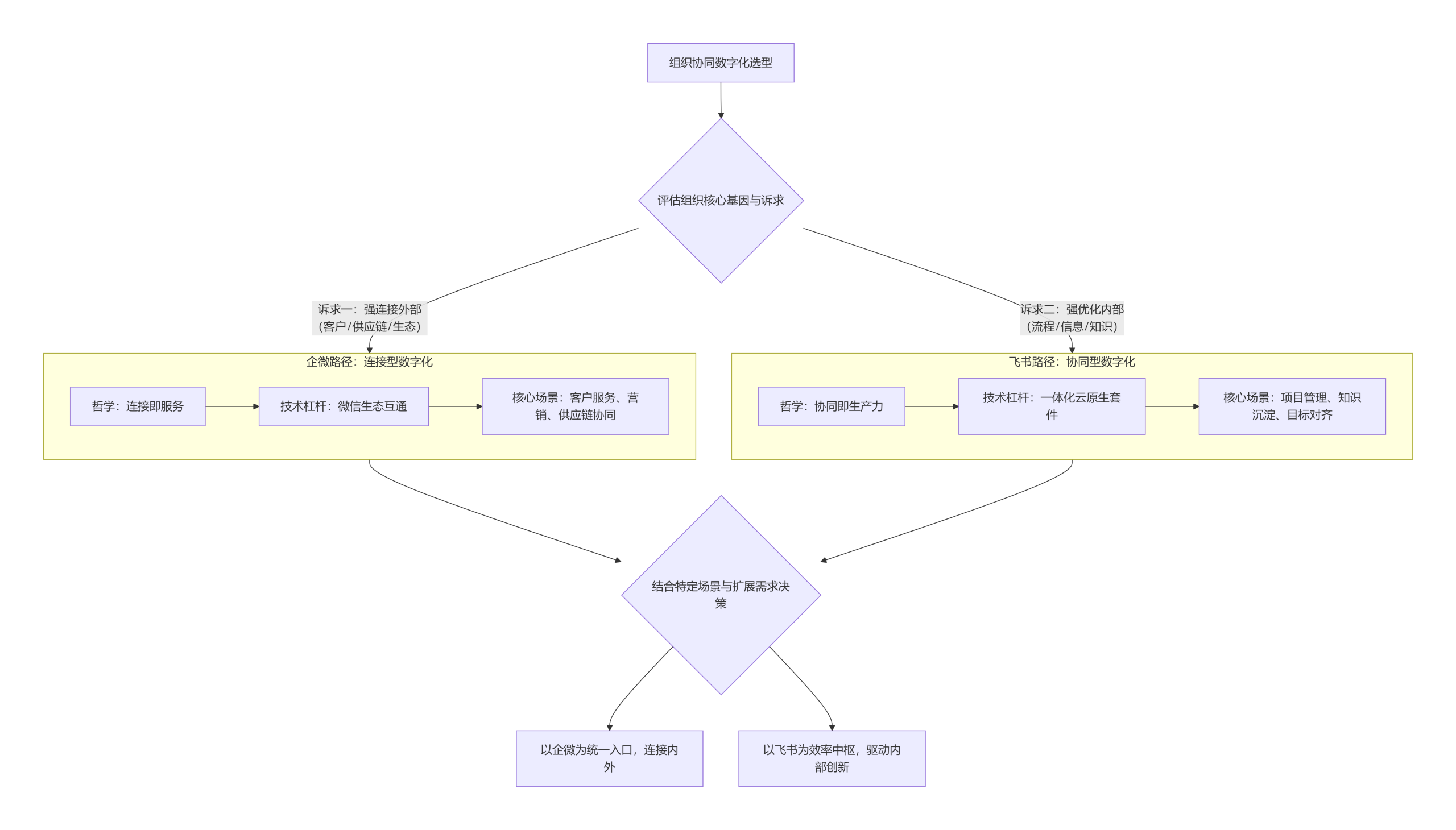 公司想上一套组织协同数字化的软件，是企微好还是飞书好呢？