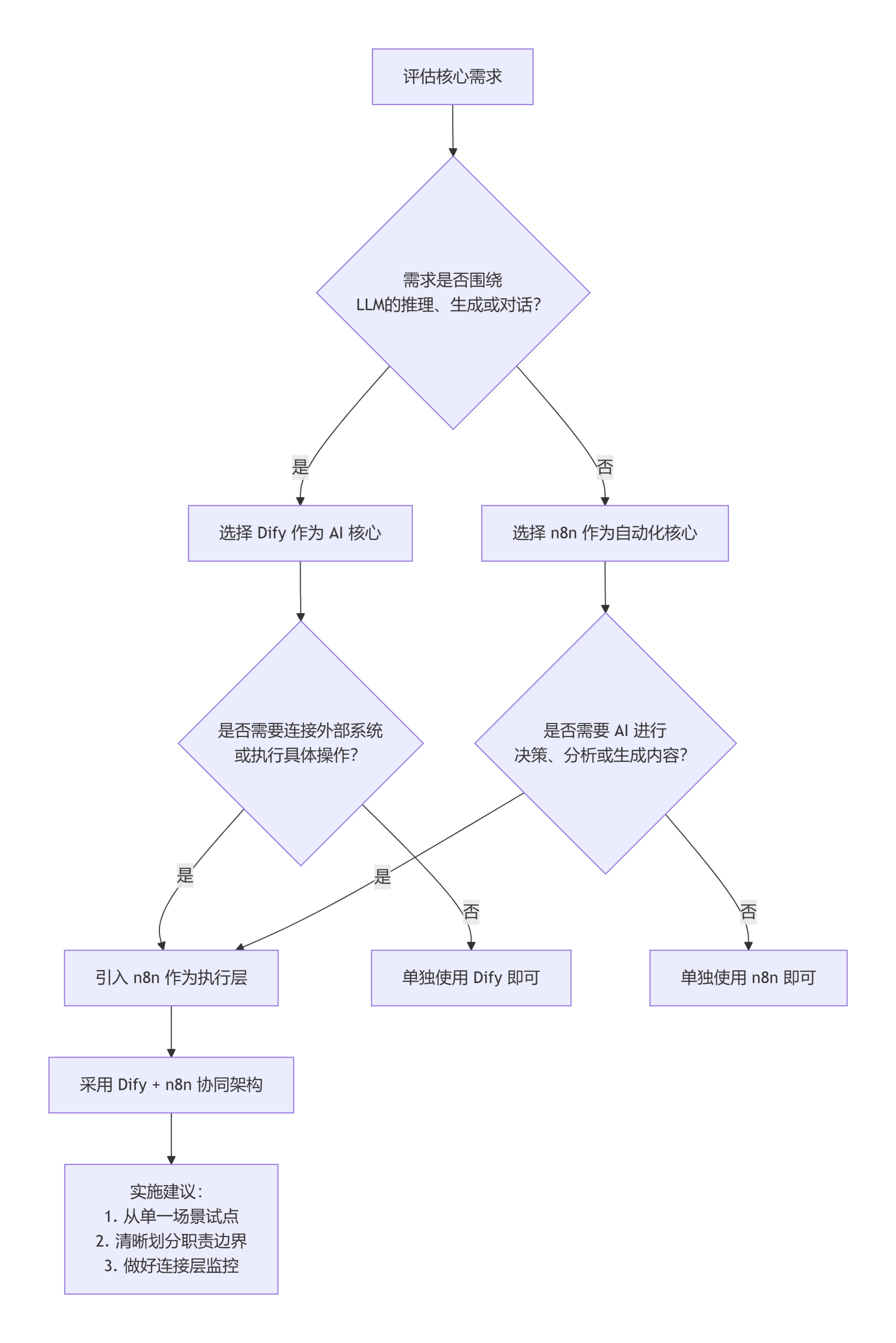 企业如何使用Dify和N8N
