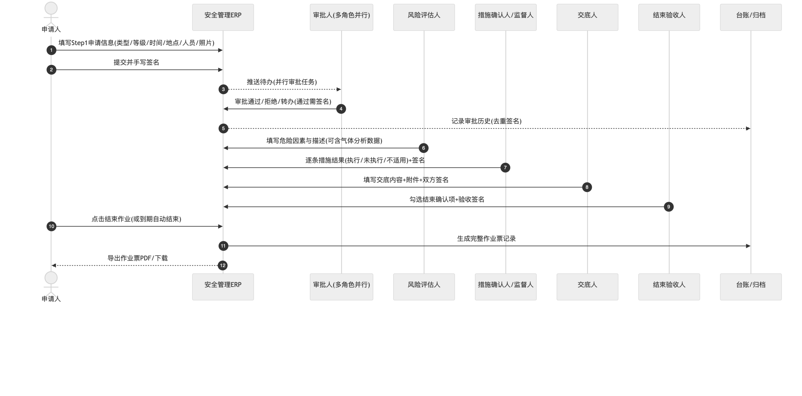 安全施工一体化ERP案例:证书管理 + 施工单位管理 + 危险作业全流程闭环