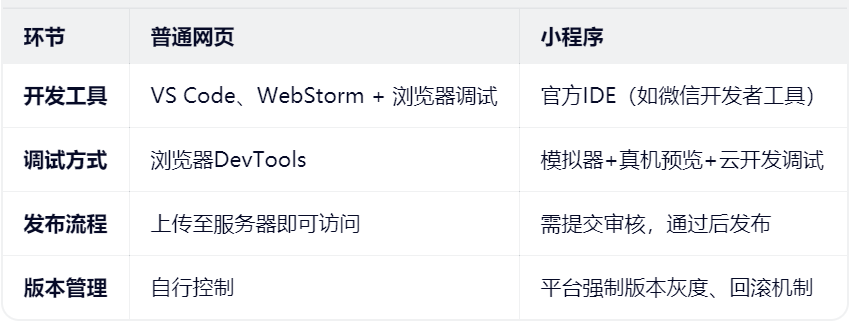 小程序开发,网页开发,APP开发