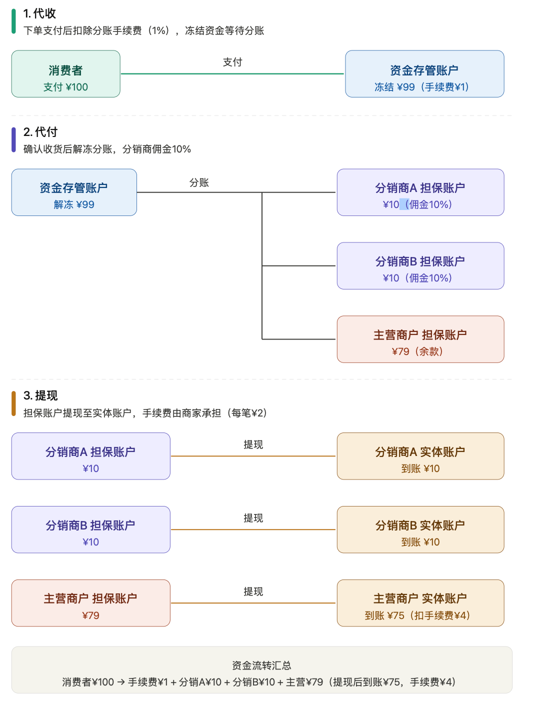 分销体系设计方案