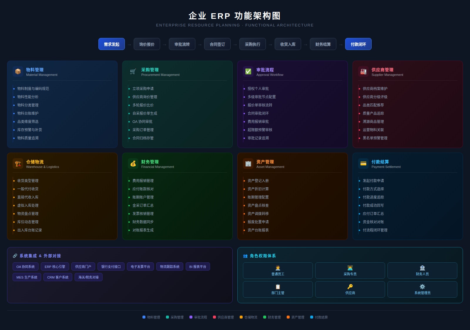 企业ERP系统核心模块详解——从需求到落地的完整拆解