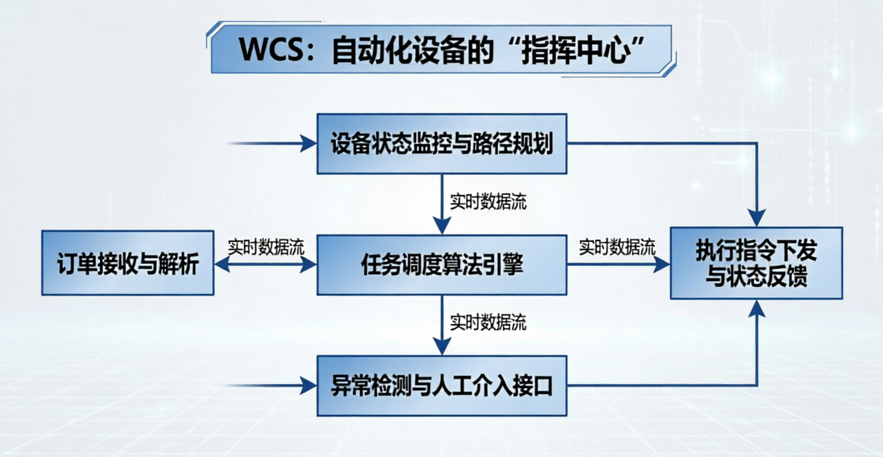 WCS系统