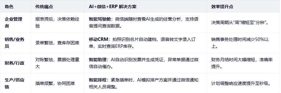 AI+微信+ERP系统解决方案