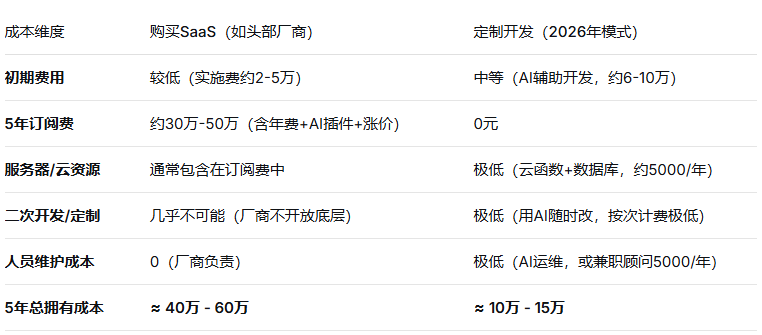 进销存+CRM