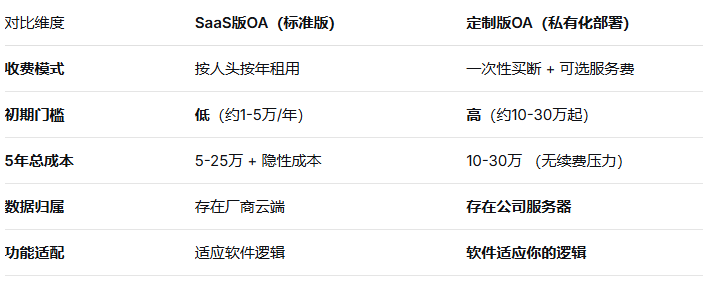 上海系统定制开发公司:SaaS(软件即服务)版与定制版OA办公系统的成本差异