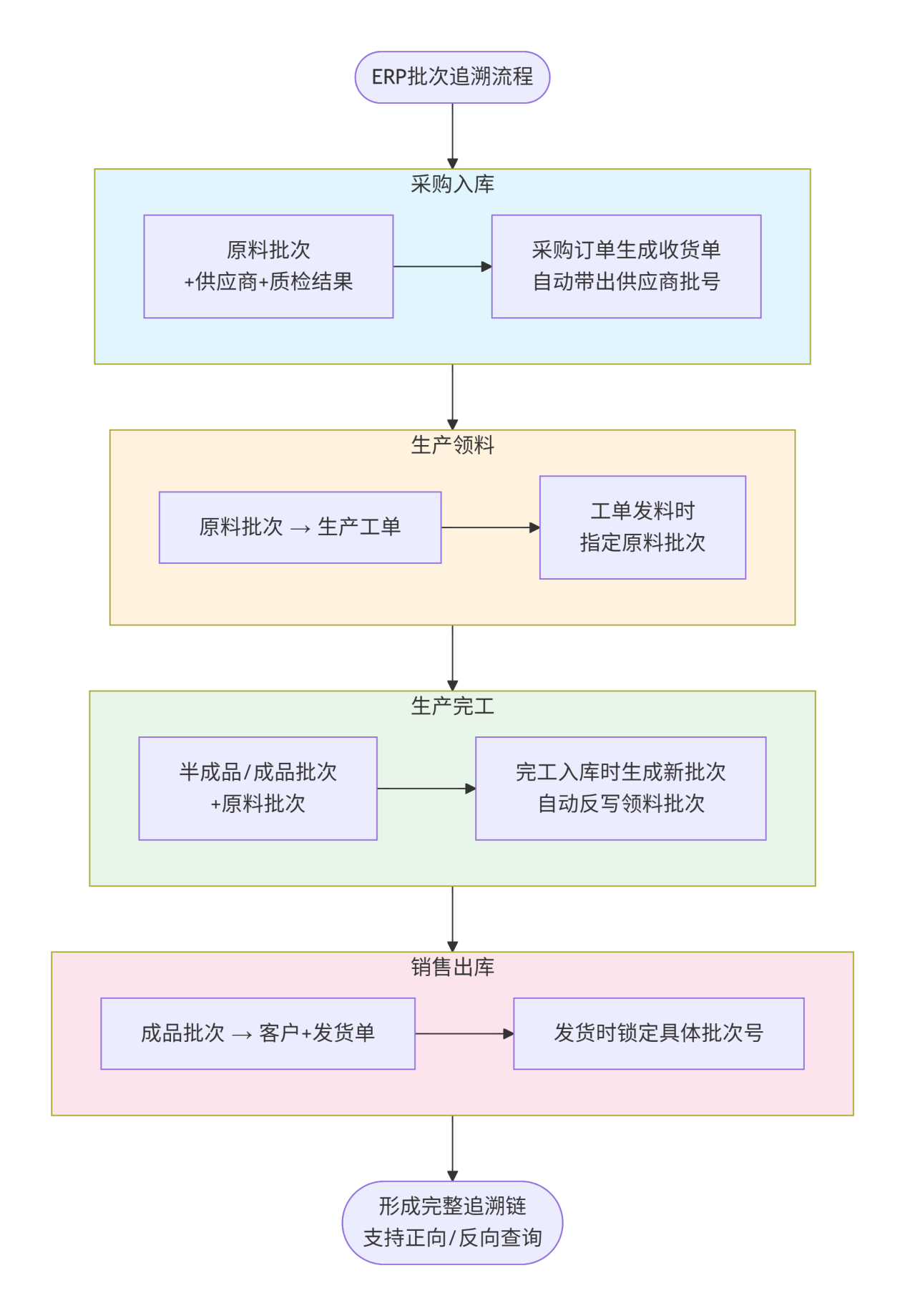 ERP批次追溯