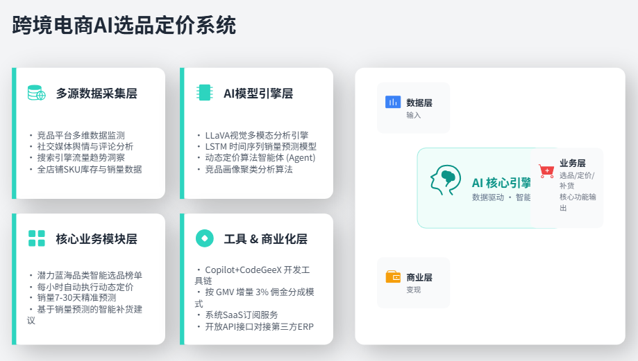 电商零售客户智能选品与定价系统