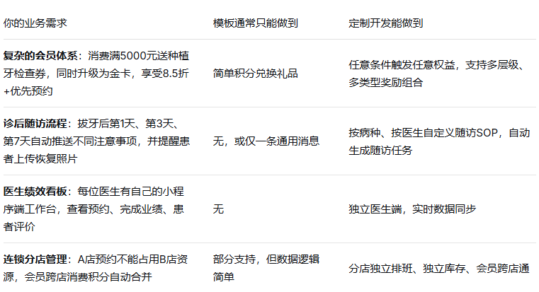 口腔诊所小程序开发全解析:从核心功能到流量裂变的一站式解决方案