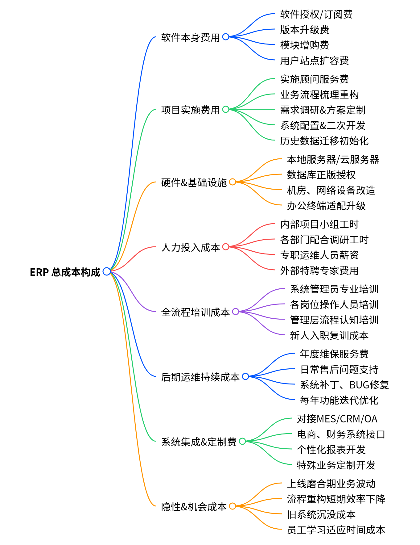 ERP总成本构成