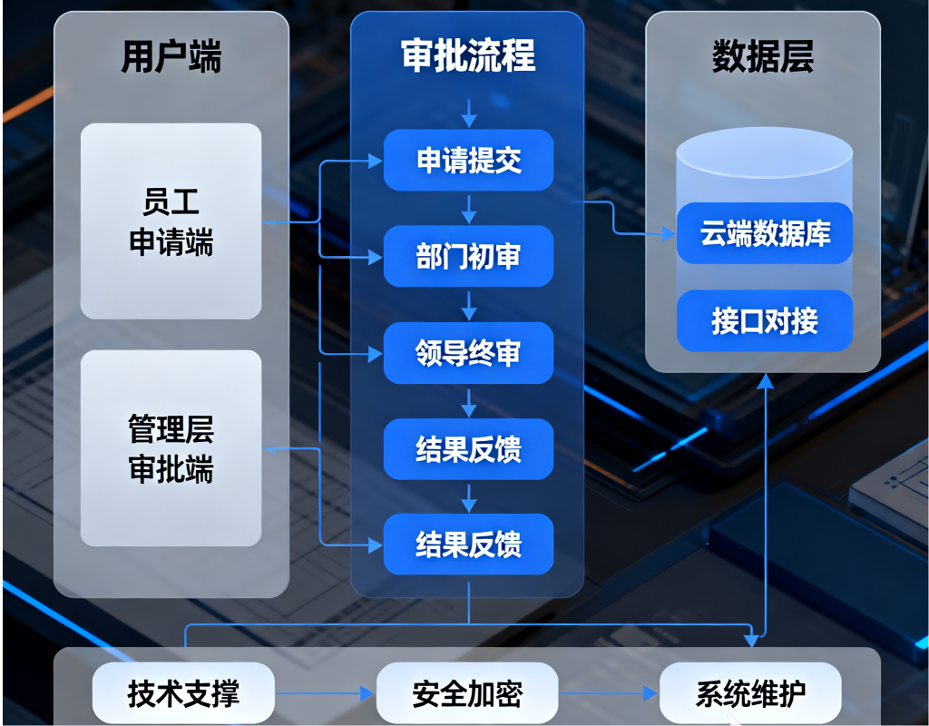 定制无纸化OA审批系统