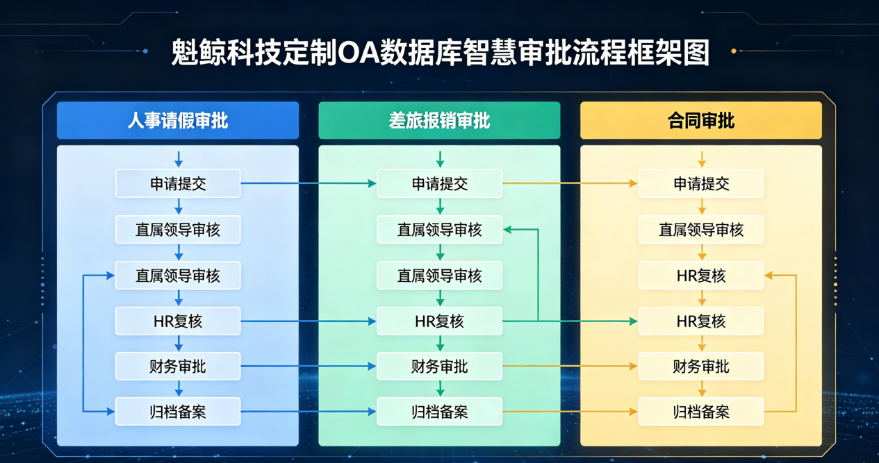 魁鲸科技定制OA数据库