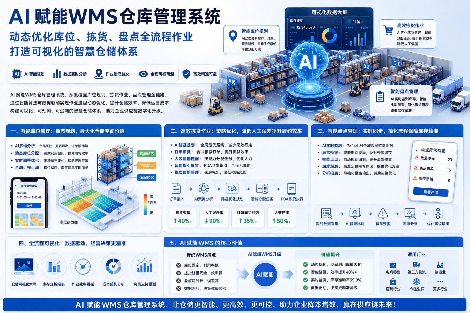 AI 赋能 WMS 仓库管理系统:动态优化库位、拣货、盘点全流程作业 打造可视化的智慧仓储体系