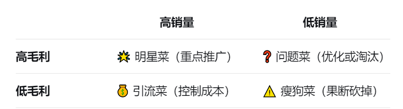 一个好的智慧餐饮管理系统如何分析餐饮经营数据？