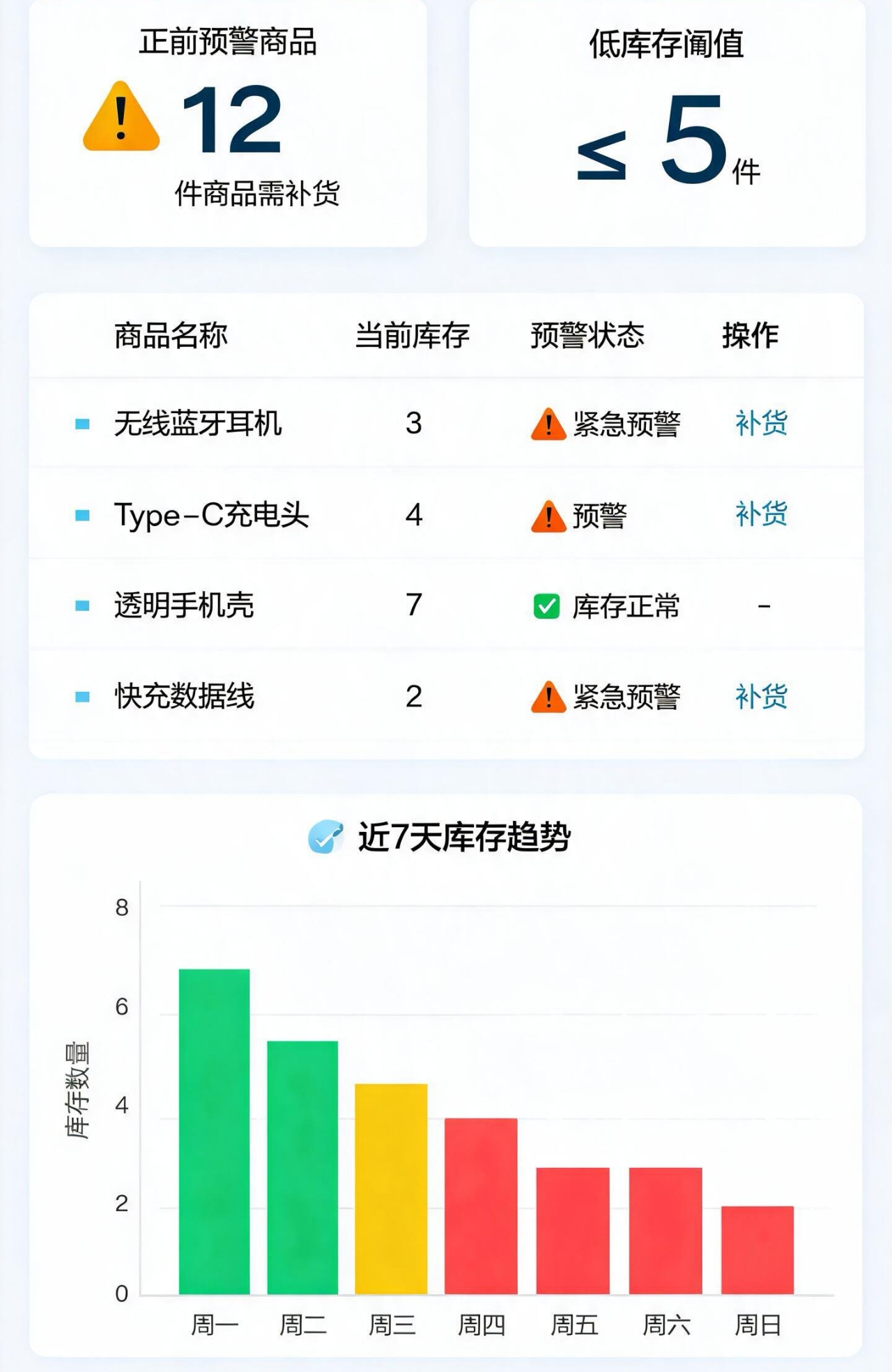 动态库存预警系统