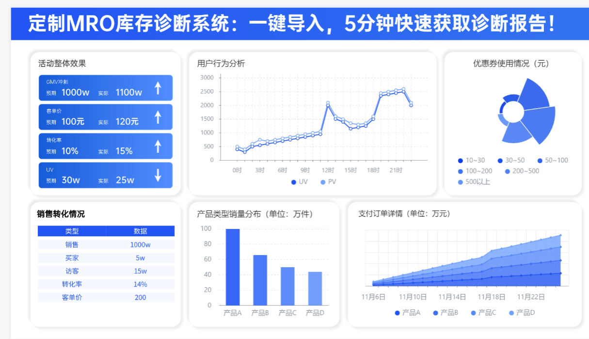 定制MRO库存诊断系统