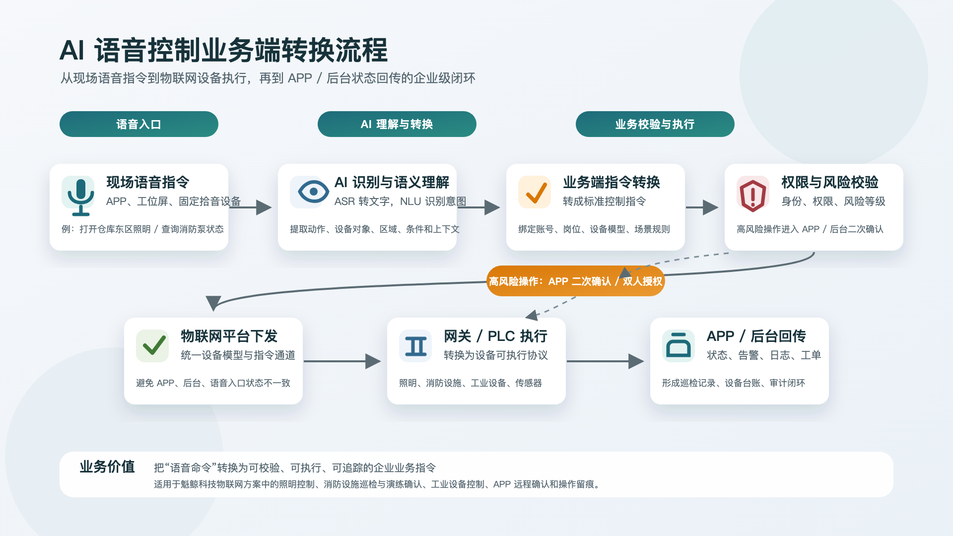 2026年语音控制在企业物联网中的创新应用