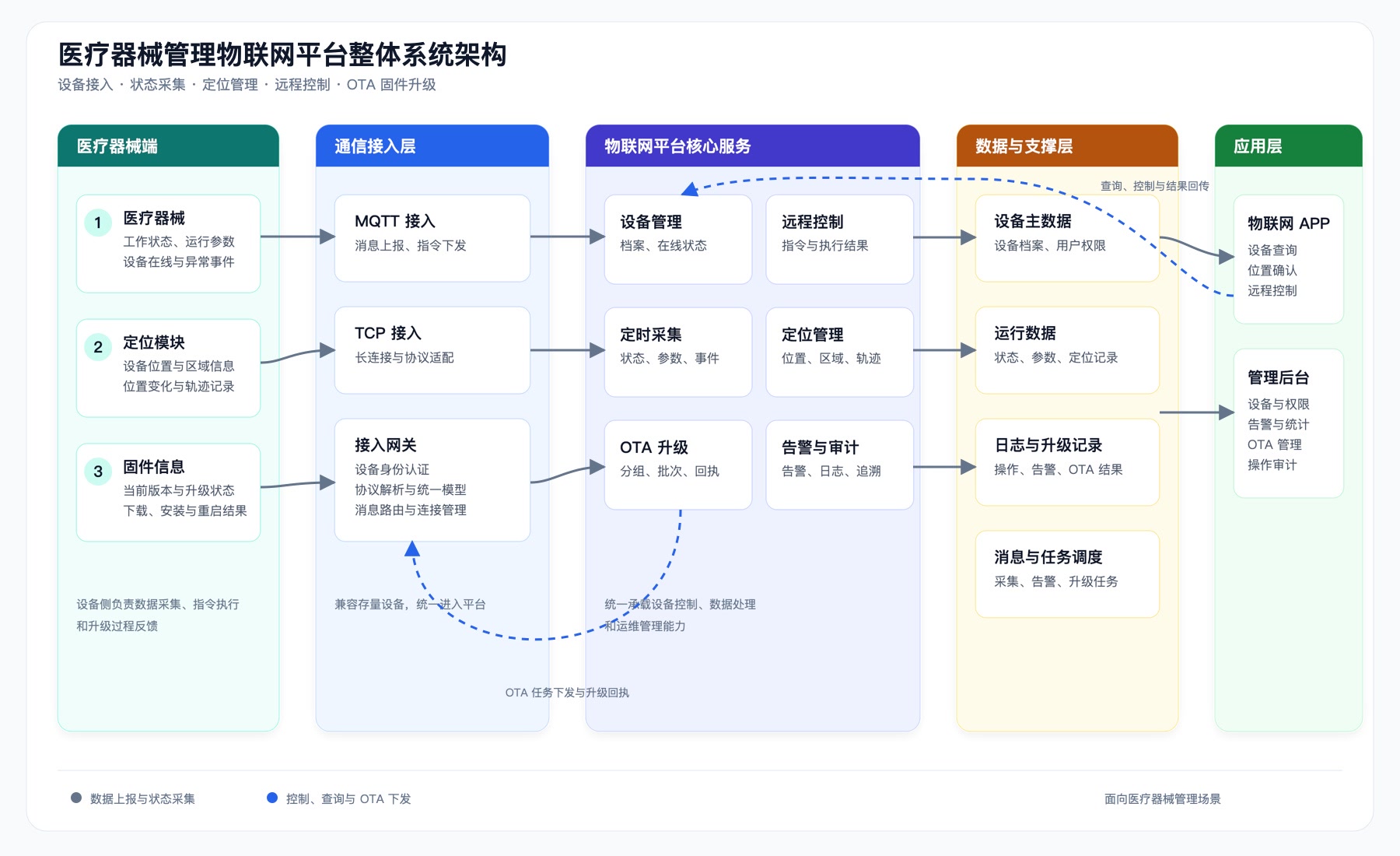 医疗器械管理物联网平台案例:打通设备控制、状态采集与远程运维