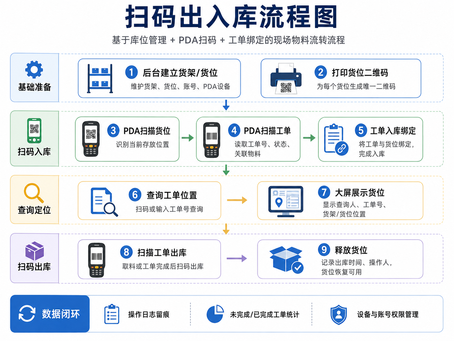 库位管理系统，实现工单快速配物料