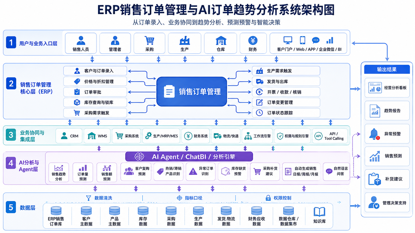 ERP中销售订单管理模块的功能分析与作用,以及AI自动分析订单趋势和预测