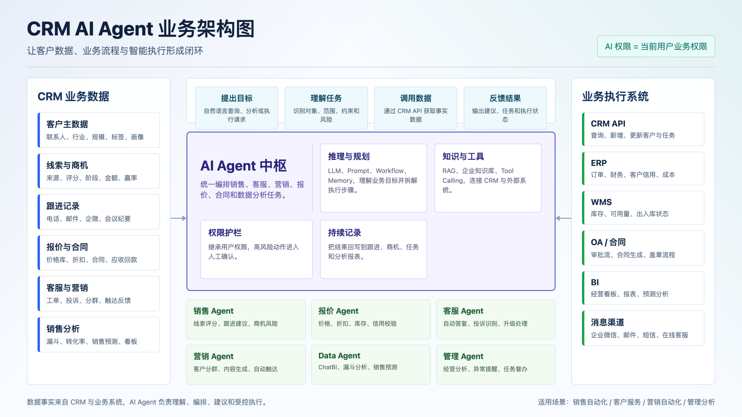AI Agent 在 CRM 中的应用：从客户管理走向智能业务执行